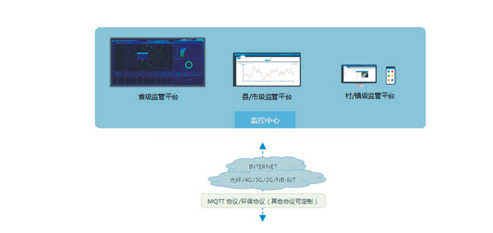 监测系统布局